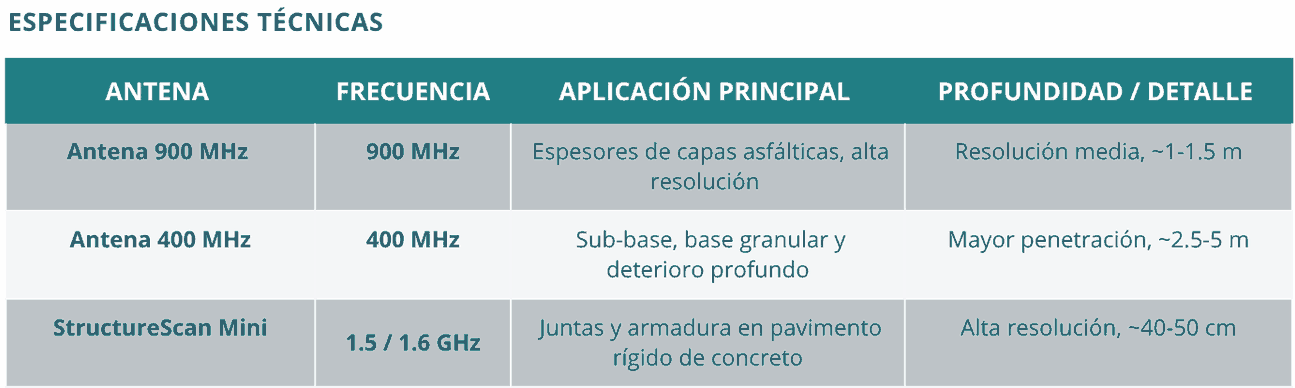 Tabla 2. Usos georadar en Pavimentos
