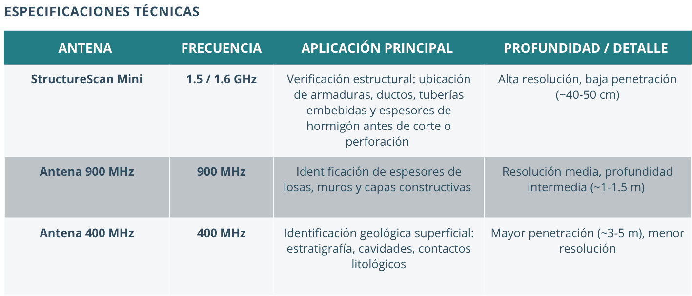 Tabla 3. Usos georadar en Construcción